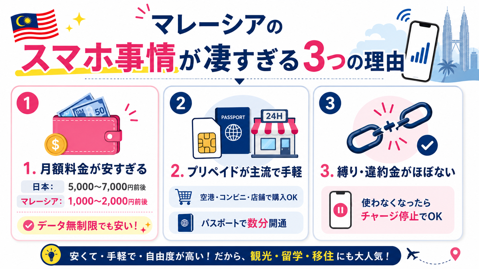 日本の通信会社とガチンコ比較！マレーシアのスマホ事情が凄すぎる3つの理由
