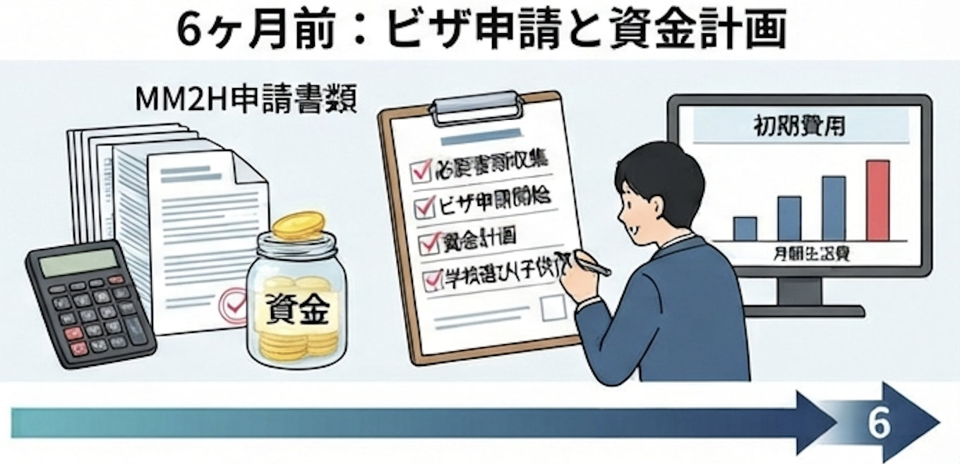 6ヶ月前｜ビザ申請と資金計画