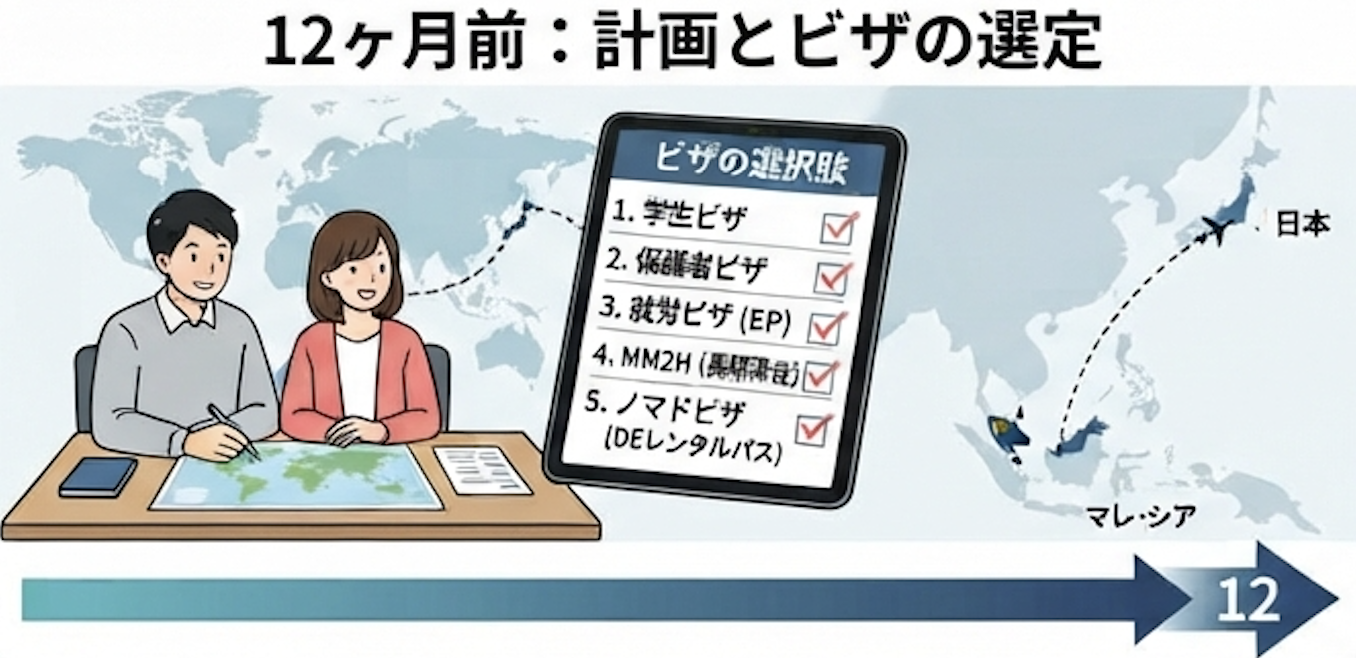 12ヶ月前｜方向性を固める
