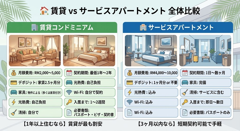 賃貸コンドミニアムとサービスアパートメントの比較