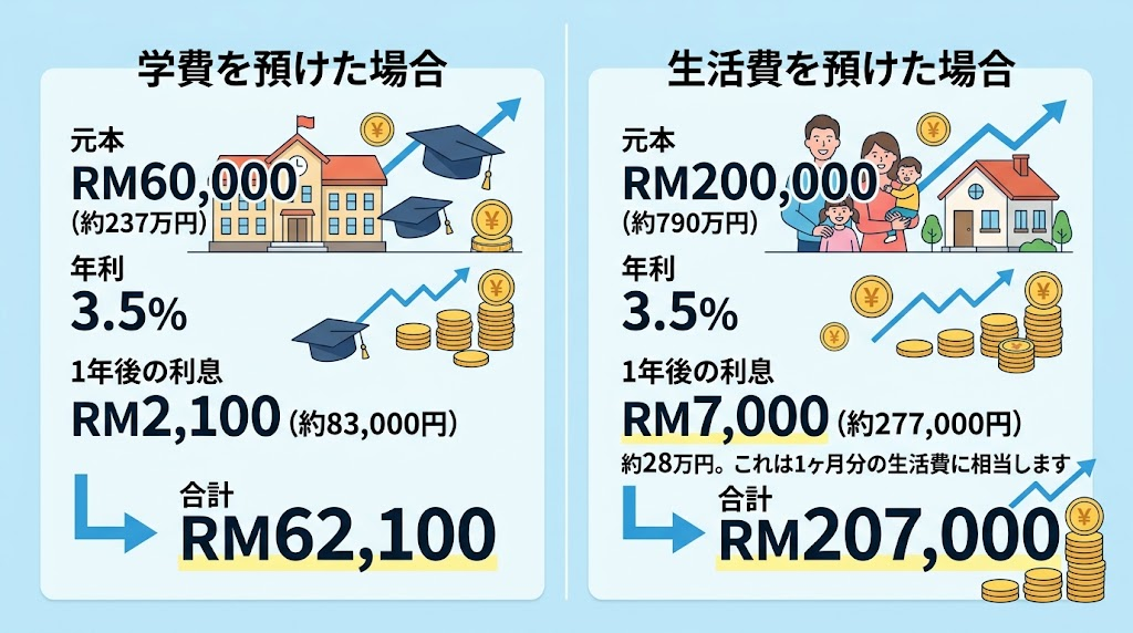 学費を預けた場合の利息シミュレーション