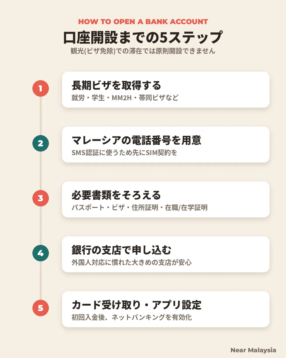 口座開設までの5ステップ