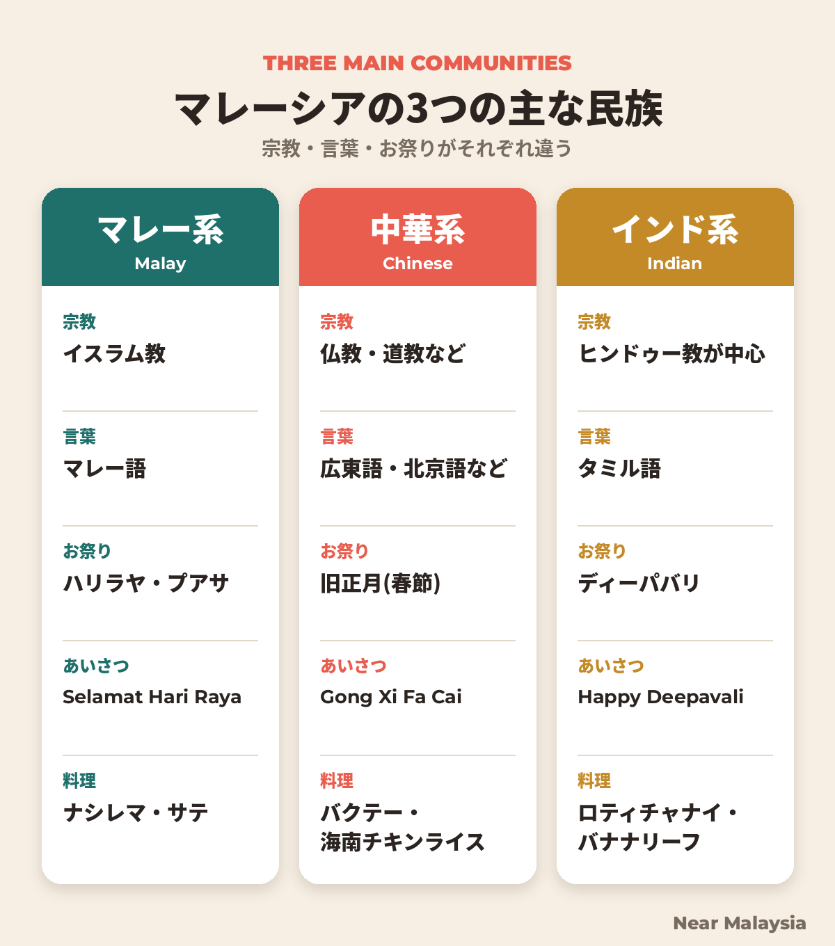 3つの主な民族の特徴