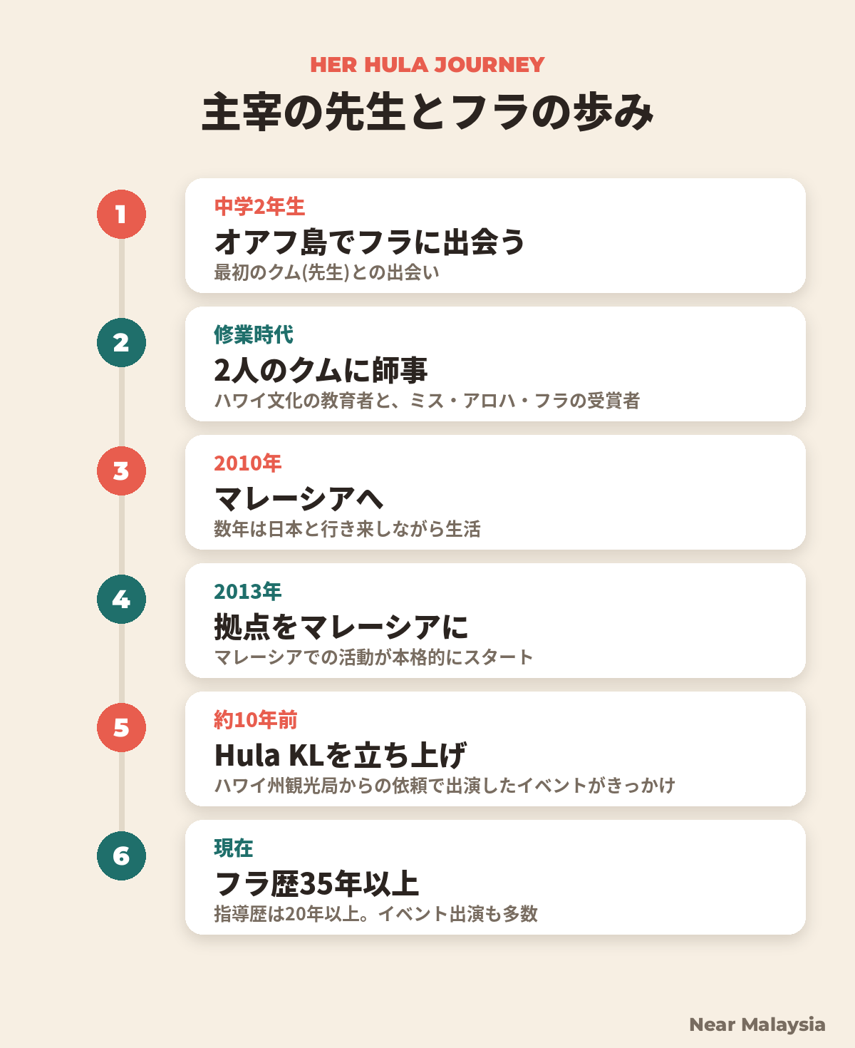 Kapualani先生とフラの歩み