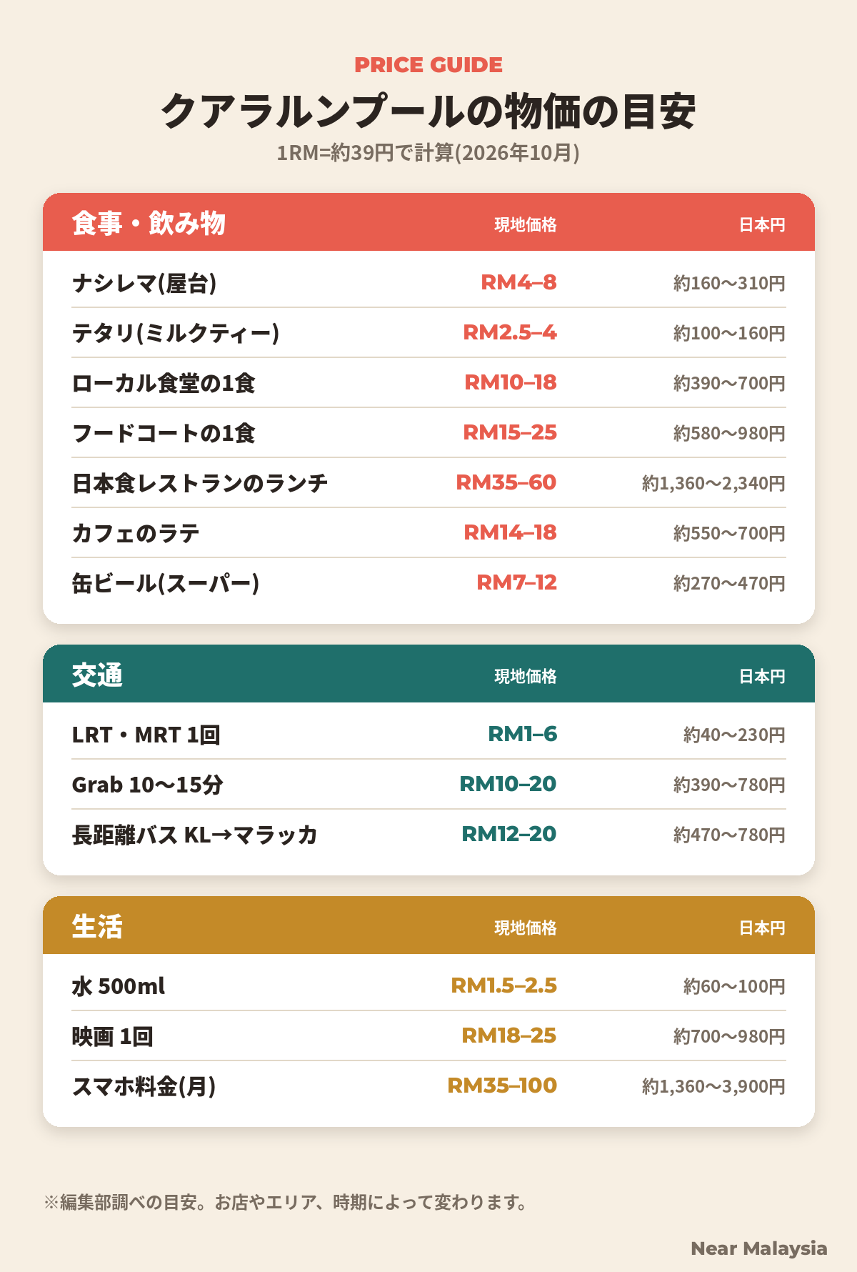 クアラルンプールの物価の目安