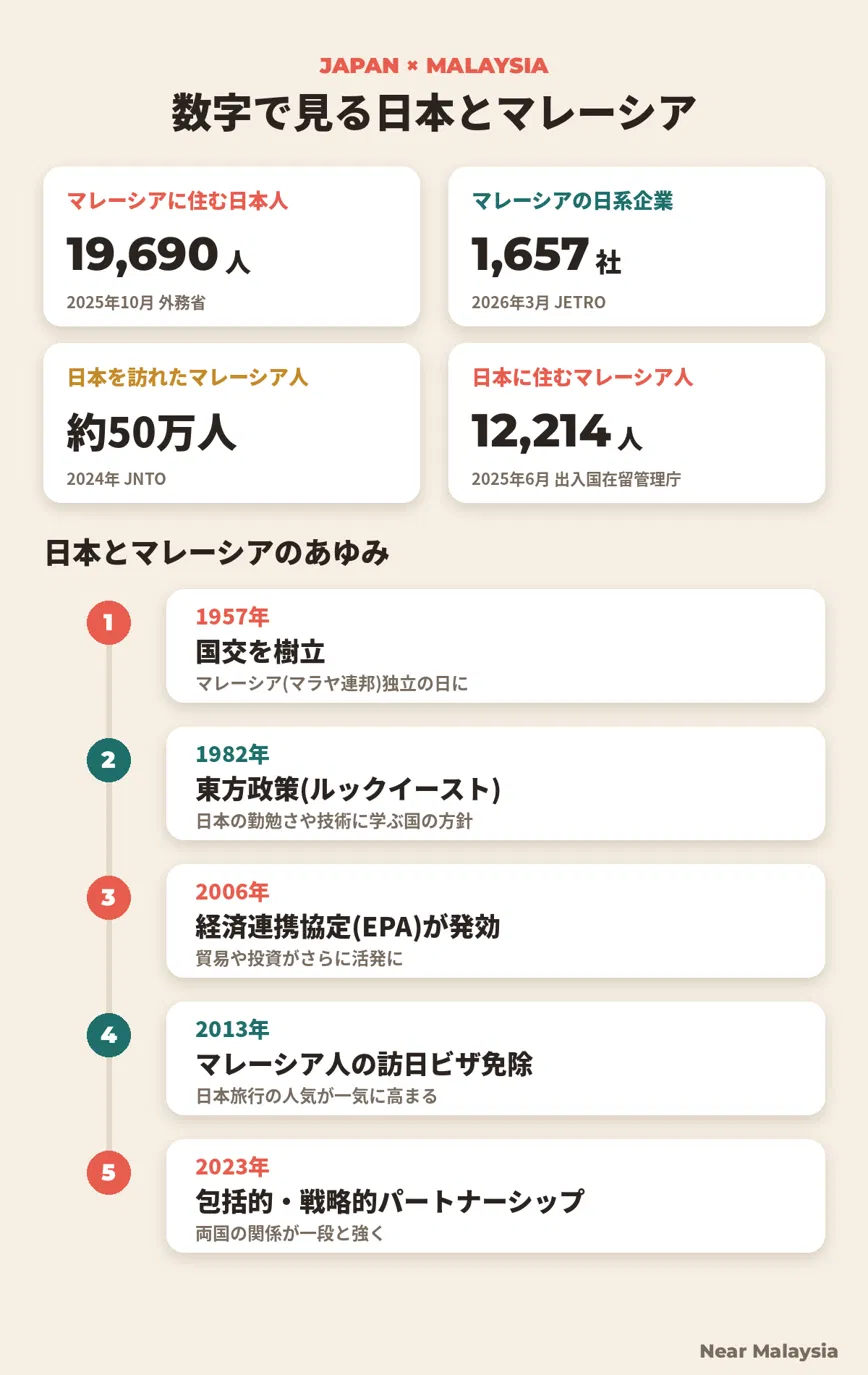 数字で見る日本とマレーシアの関係