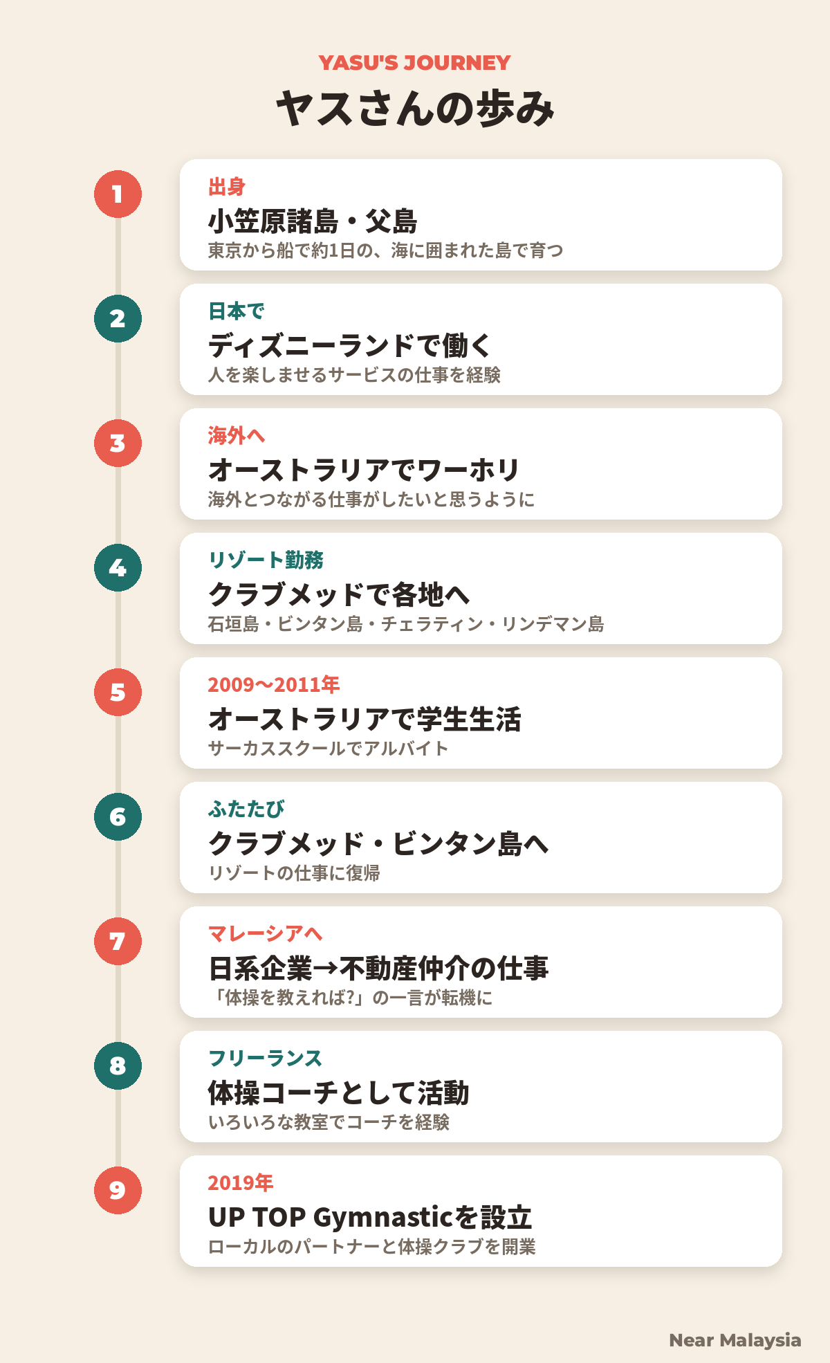 ヤスさんの歩み