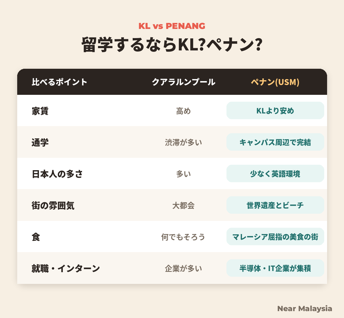クアラルンプールとペナンの比較
