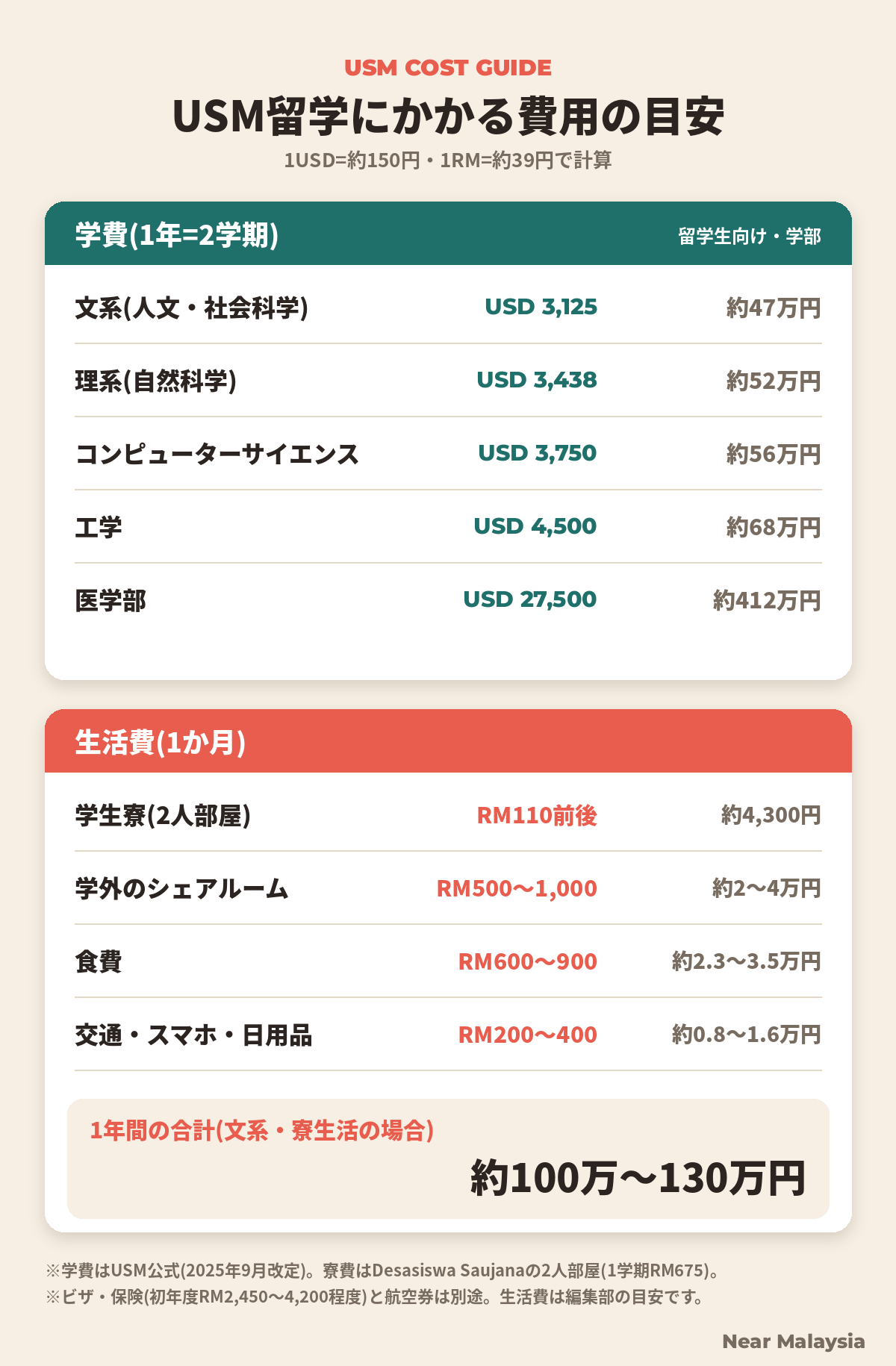 USM留学にかかる費用の目安