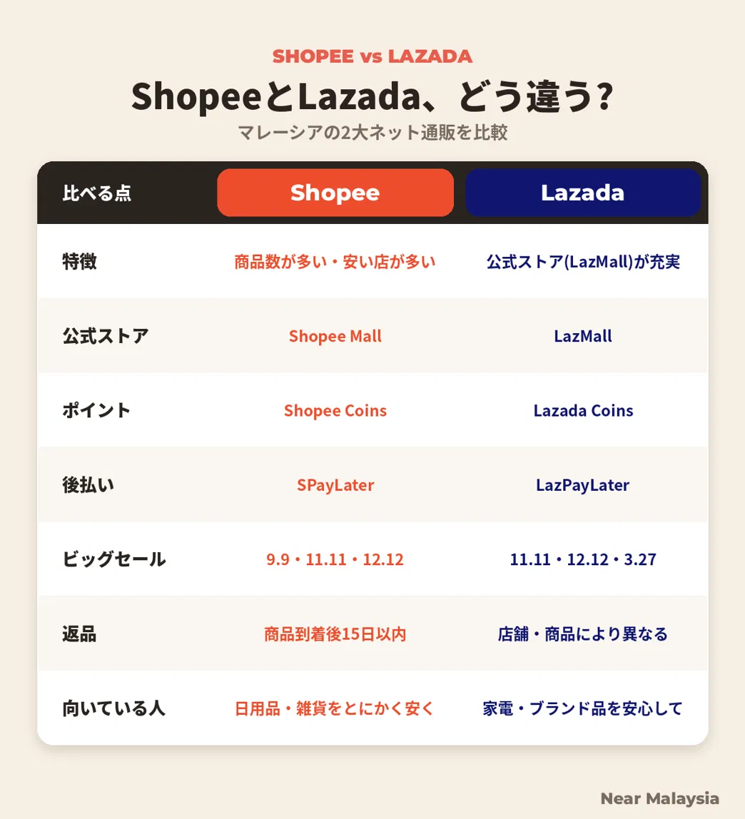 ShopeeとLazadaの比較
