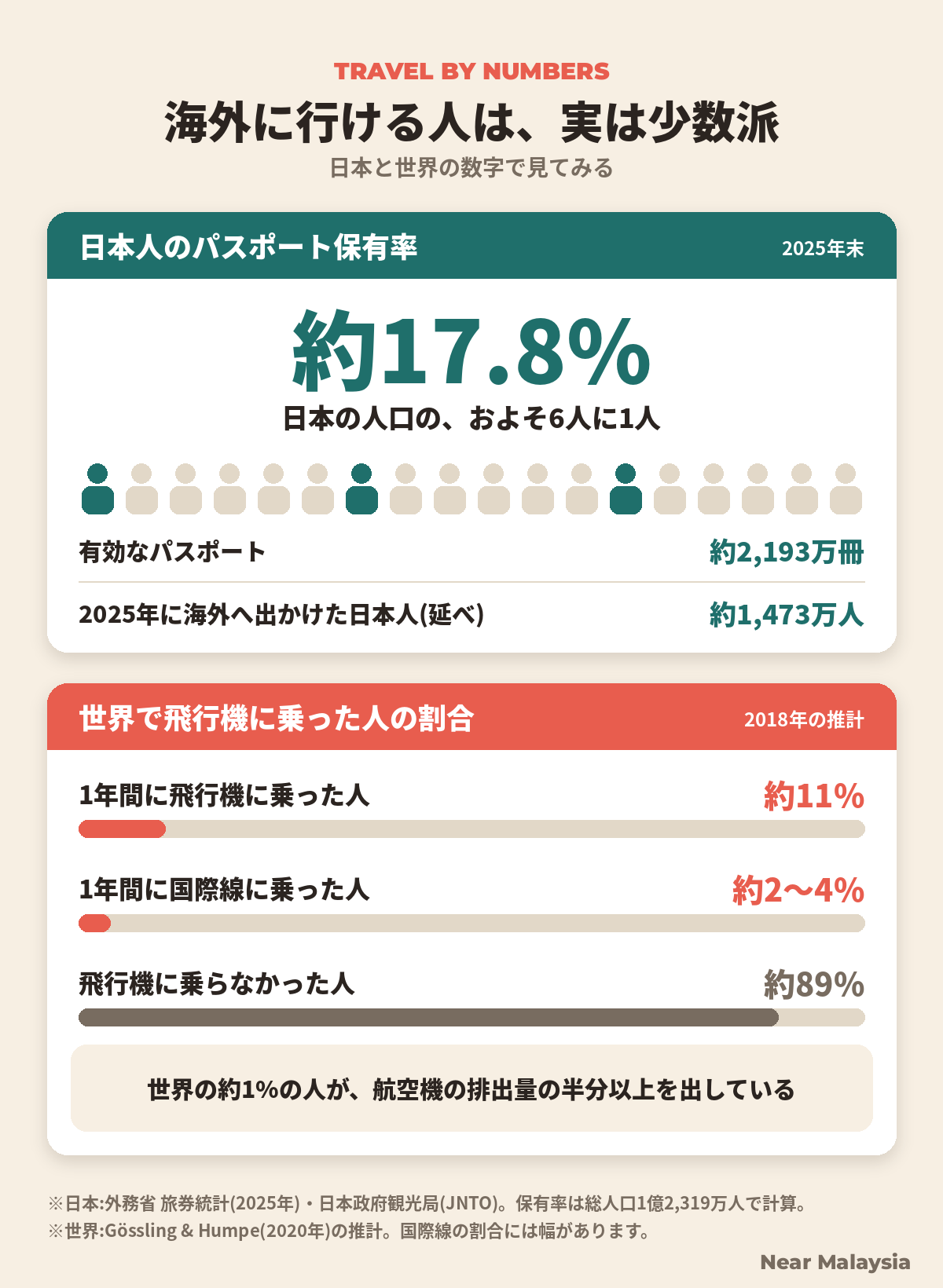 日本人のパスポート保有率と世界で飛行機に乗る人の割合