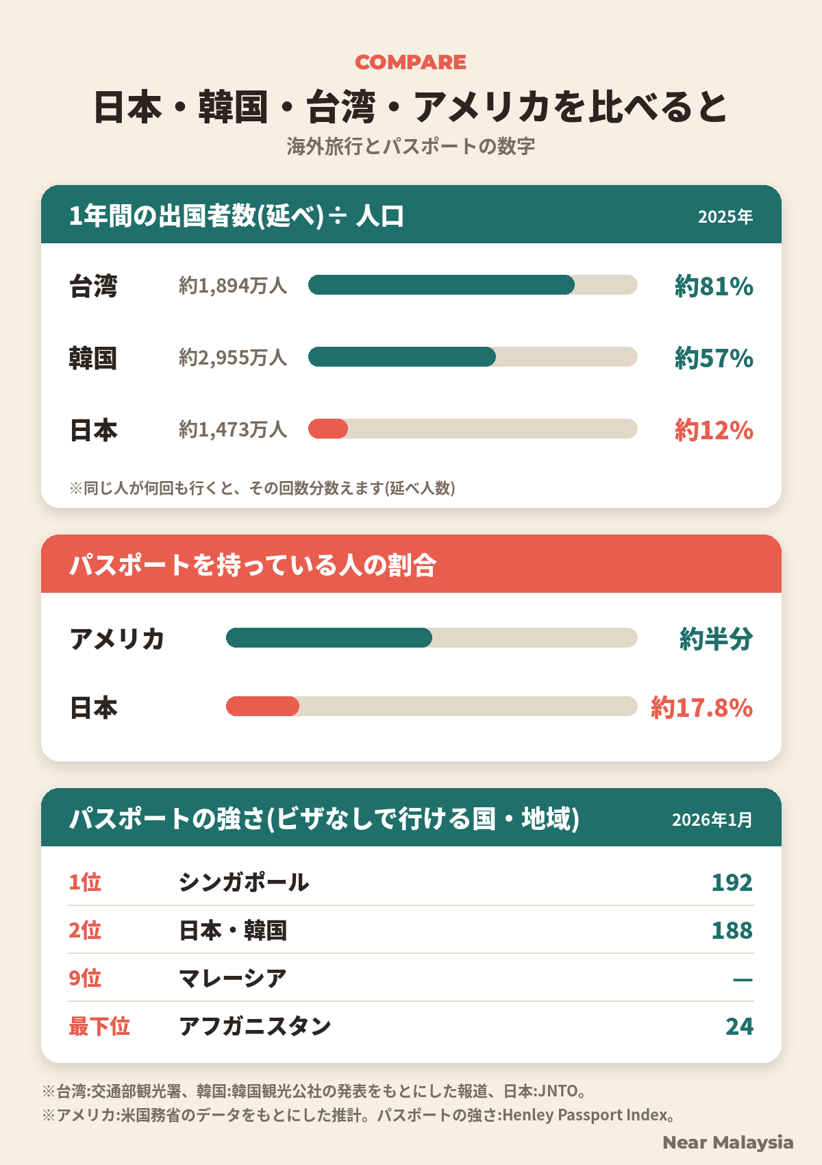 日本・韓国・台湾・アメリカの海外旅行とパスポートの比較