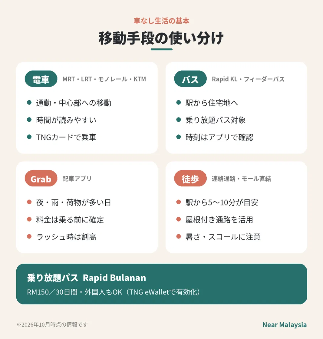 KL周辺で車なしで暮らしやすいエリアの比較（路線・車なし度・家賃の目安）