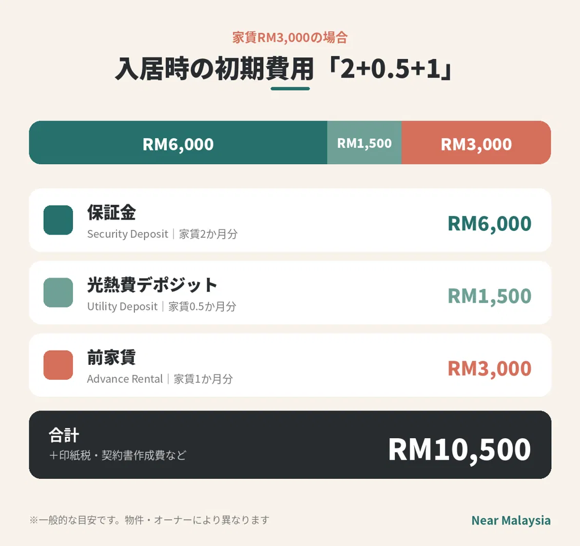 マレーシアの賃貸契約でサイン前に確認したいチェックリスト