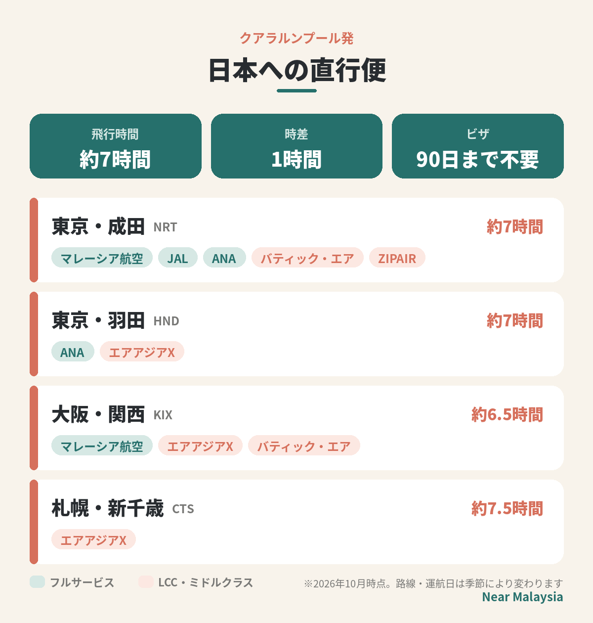 ライフスタイル別の一時帰国の頻度と往復航空券の費用の目安