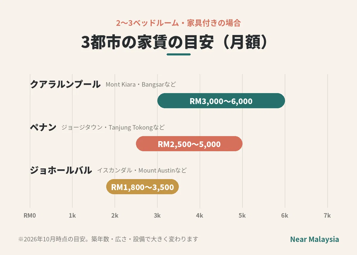 クアラルンプール・ペナン・ジョホールバルの3都市比較表(雰囲気・仕事・家賃・交通・日本直行便・日本食・日本人学校)
