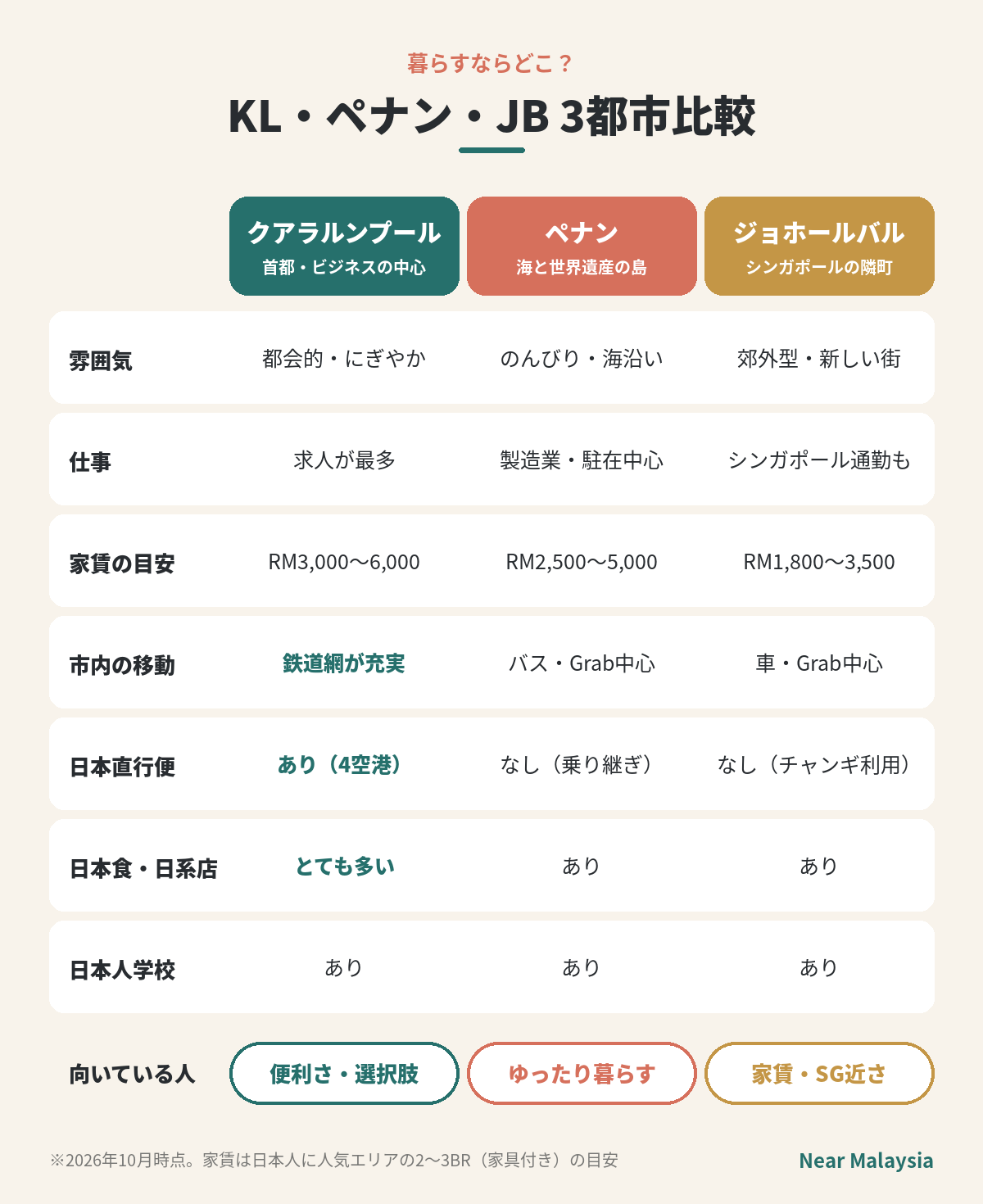 クアラルンプール・ペナン・ジョホールバルの家賃の目安(2〜3ベッドルーム・家具付き・月額)